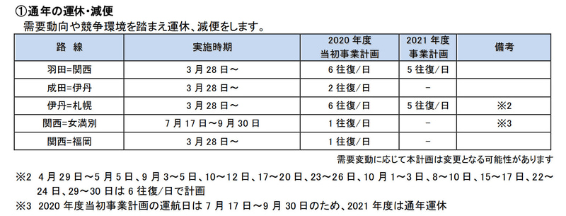 通年での運休/減便路線