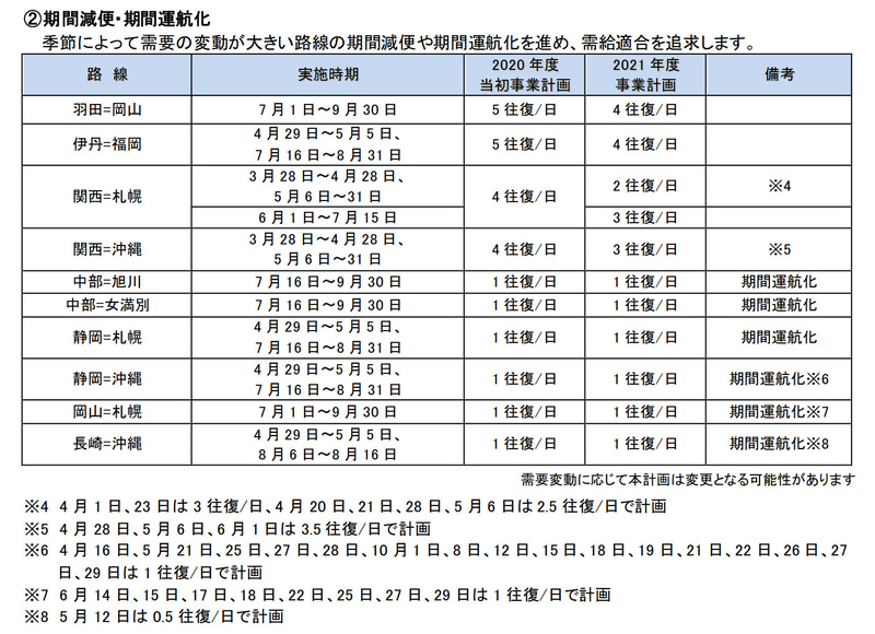 期間減便、期間運航化路線