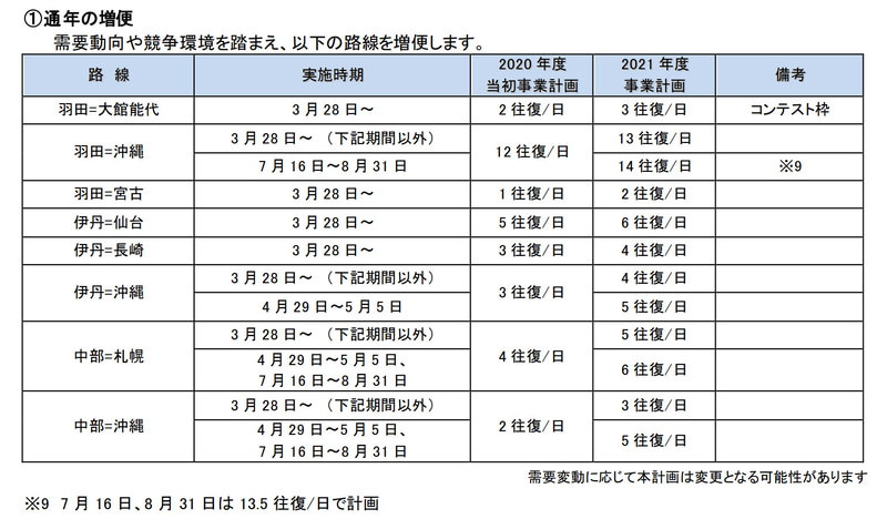 通年の増便路線