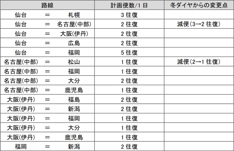路線便数計画