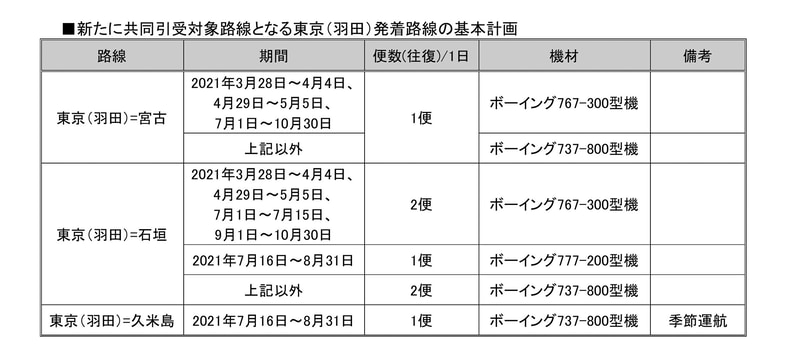 共同引受対象路線になる羽田発着の沖縄離島路線