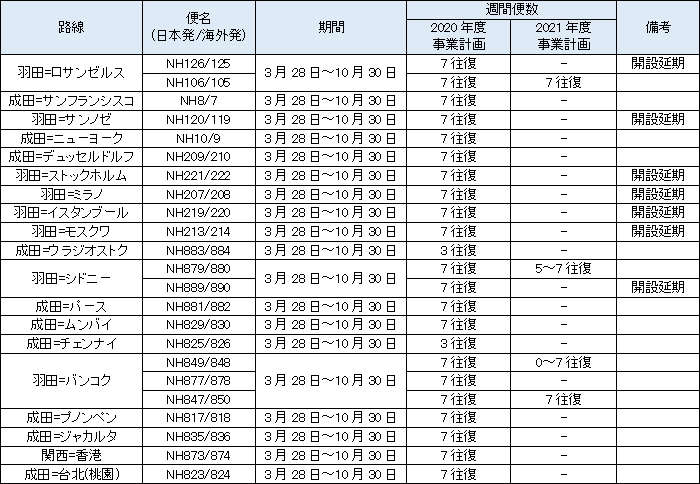 2021年 サマーダイヤ期間の運休・減便