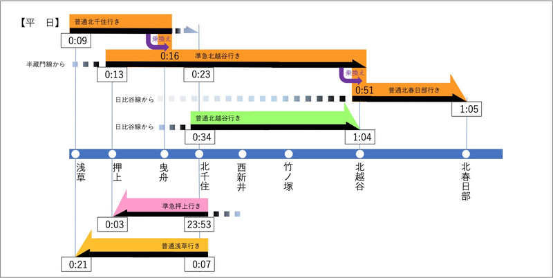 東武スカイツリーライン ダイヤ改正