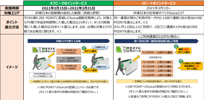 ポイントサービス概要