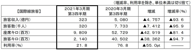 ANAブランドの国際線旅客事業