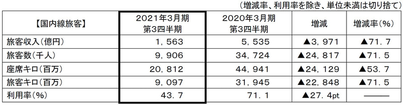 ANAブランドの国内線旅客事業