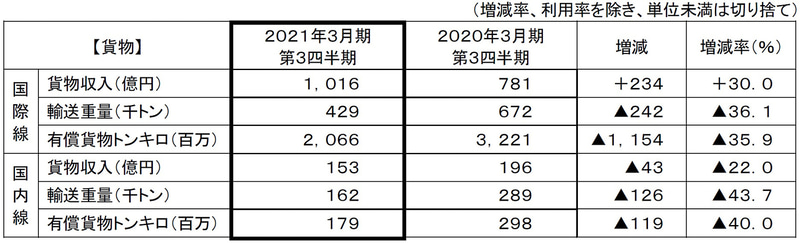 ANAブランドの貨物事業