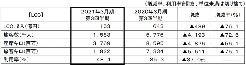 ピーチブランドのLCC事業
