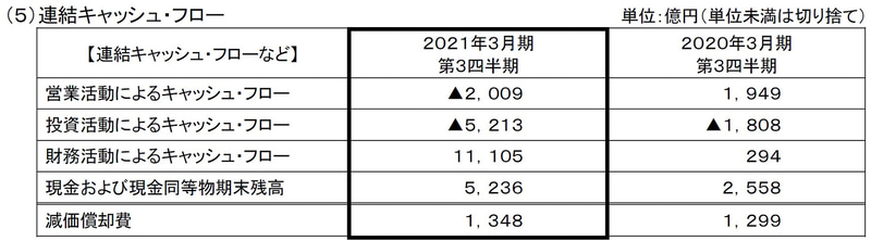 連結キャッシュ・フロー