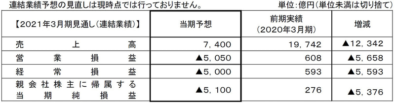 2021年3月期見通し（連結業績）