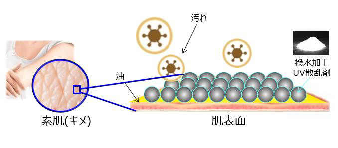 UVカット & 微粒子汚れ付着防止技術（イメージ）