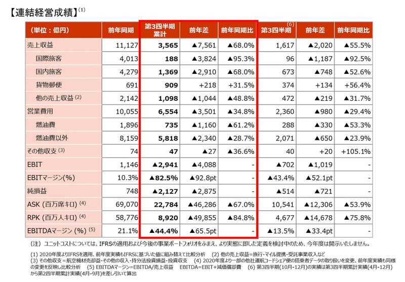 JALグループ連結業績