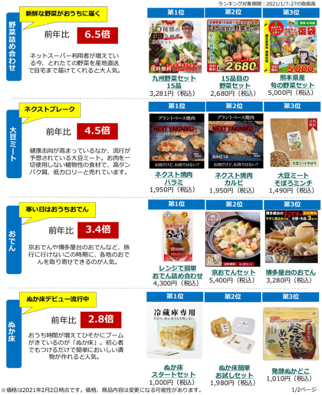 「緊急事態宣言下の巣ごもり消費で売れている食品」