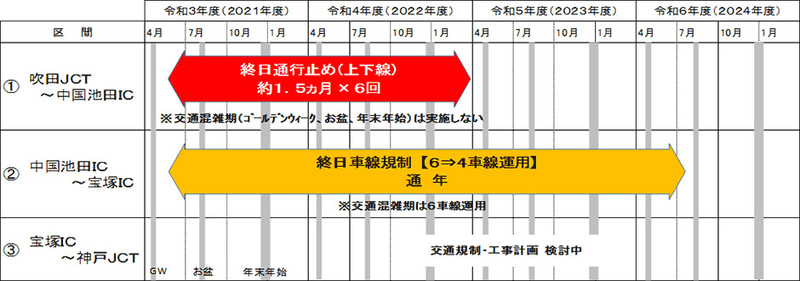 中国池田IC～宝塚IC間では長期にわたって車線規制を実施。吹田JCT～中国池田IC間では約1.5か月の終日通行止めを6度実施する