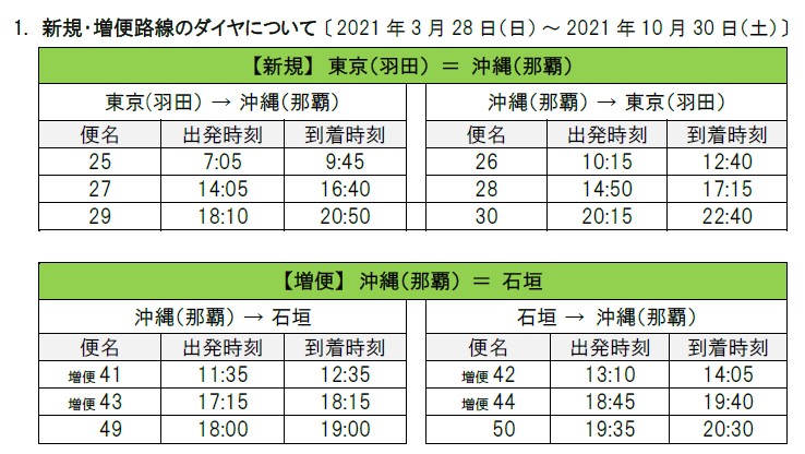 新規路線と増便路線