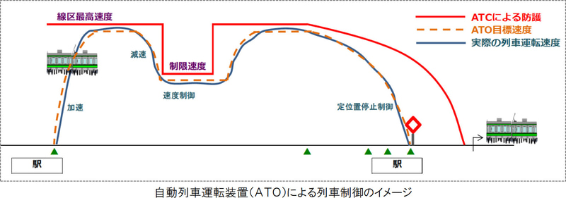 ATOによる列車制御イメージ