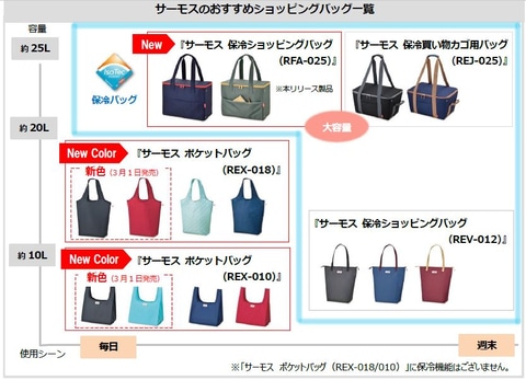 サーモス 容量25lの 保冷ショッピングバッグ 3月1日発売 フロントポケットをジッパー付きにリニューアル トラベル Watch サーモス 容量25lの 保冷ショッピングバッグ 3月1日発売 フロントポケットをジッパー付きにリニューアル トラベル Watch