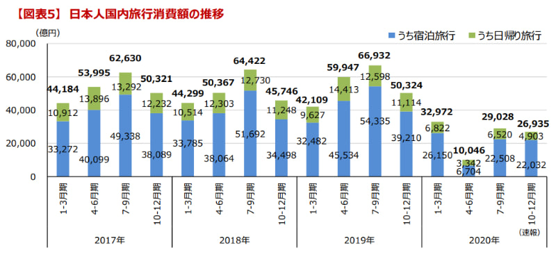 日本人国内旅行消費額の推移（四半期）