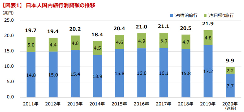 日本人国内旅行消費額の推移（年）