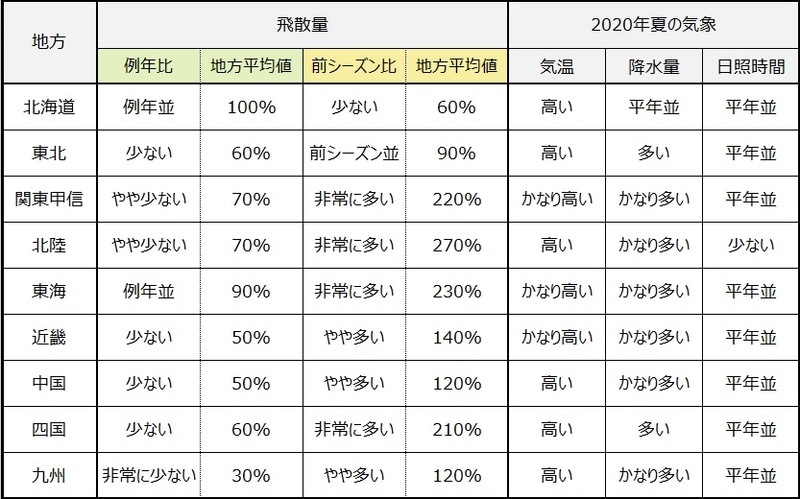 各地域の花粉飛散傾向