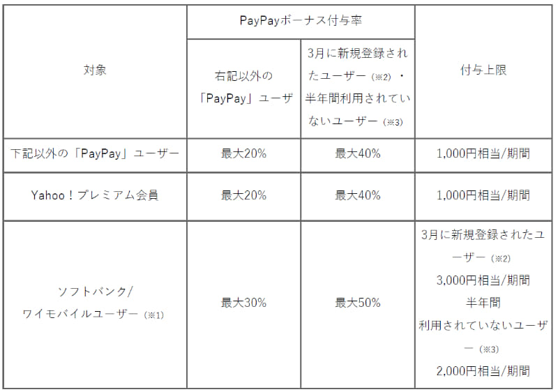「超PayPay祭 最大1000円相当 20％戻ってくるキャンペーン」詳細