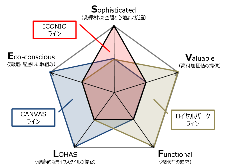 各ブランドラインはそれぞれ重要視する要素が異なる