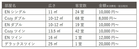 En Hotel Hakata エンホテル博多 3月18日開業 Jr博多駅から徒歩7分に155室 1階には珈琲自家焙煎カフェ 椿サロン がオープン トラベル Watch