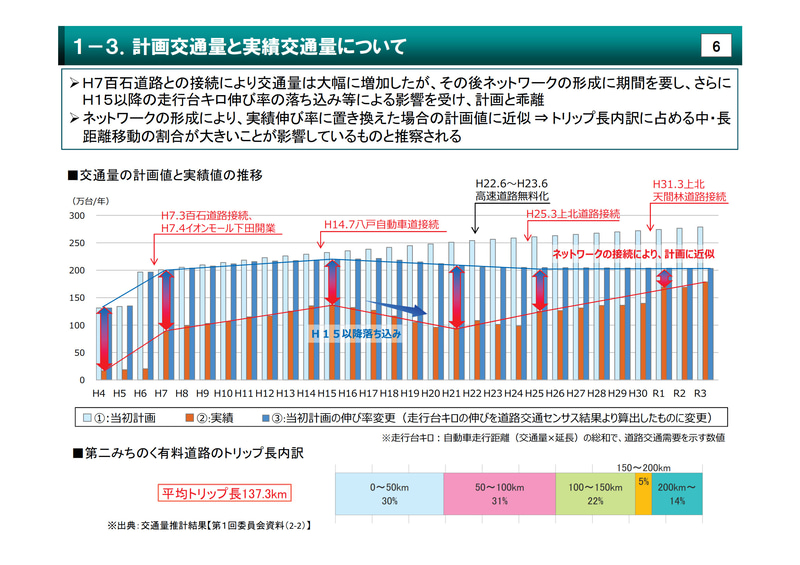 交通量の推移