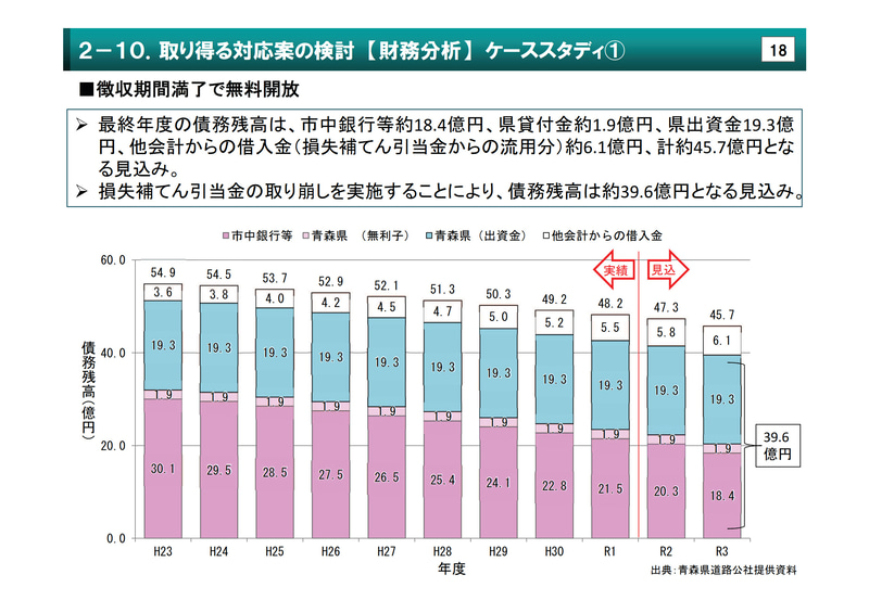 財務分析。徴収期間を10年延長することで債務がゼロとなる見込み