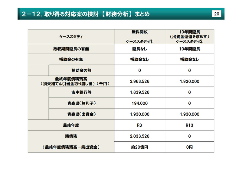 財務分析。徴収期間を10年延長することで債務がゼロとなる見込み
