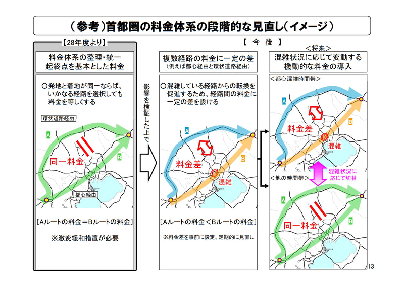 首都圏料金体系の将来イメージ