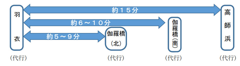 代行バスの所要時間
