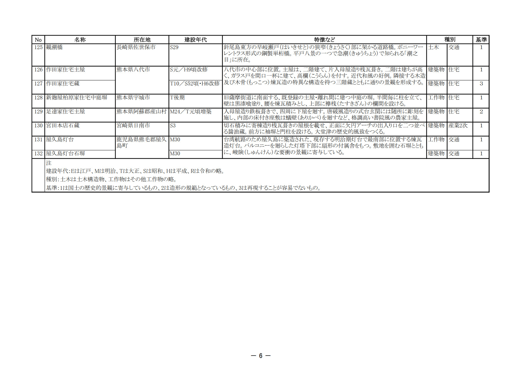 今回答申された建造物の全件リスト