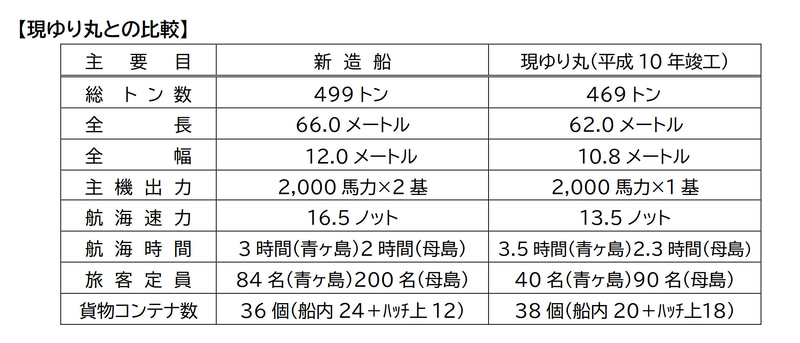 現在のゆり丸との比較