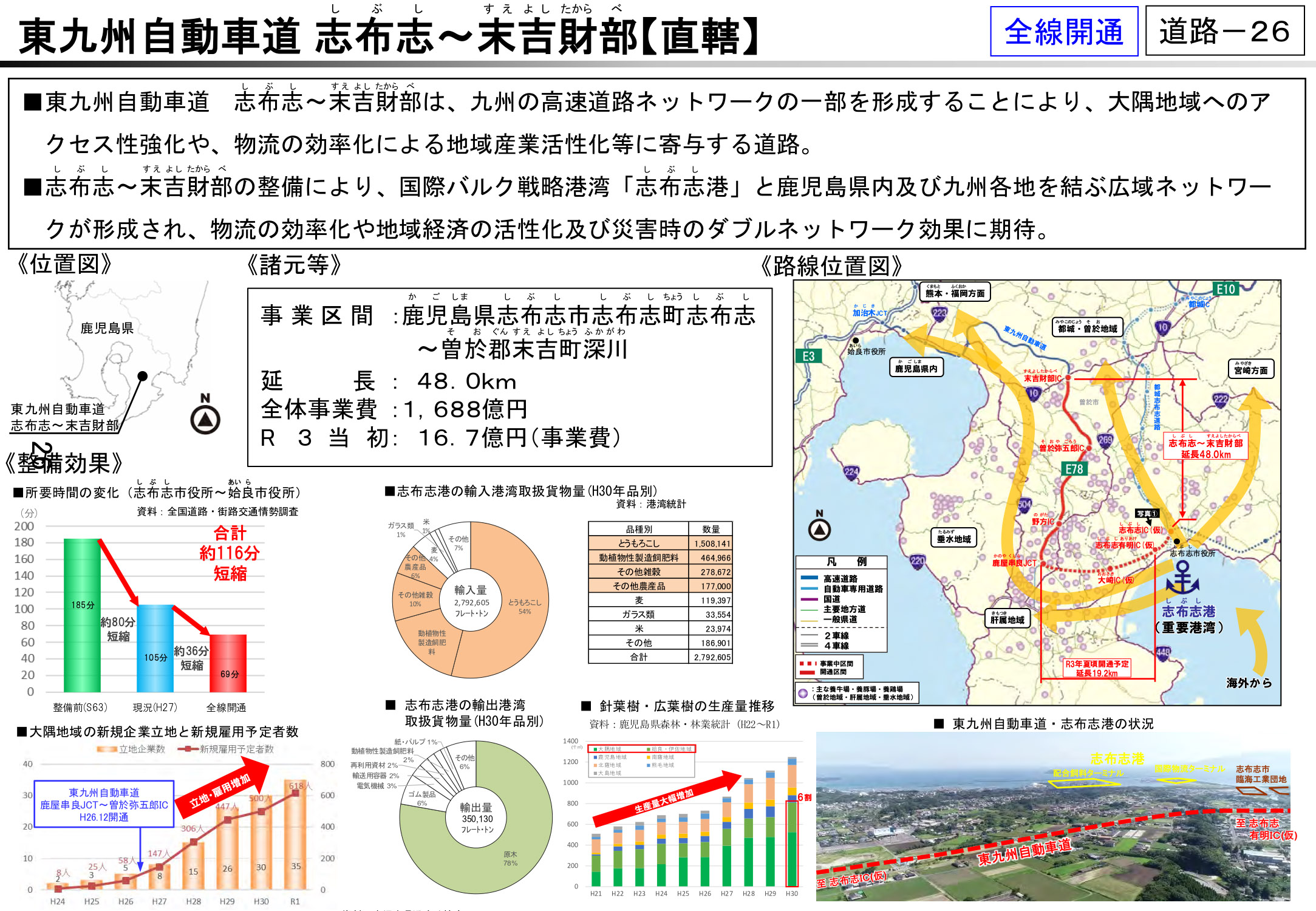 2021年度に全線開通する東九州自動車道 志布志～末吉財部（鹿児島県）