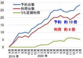 日平均予約・利用台数（平日）