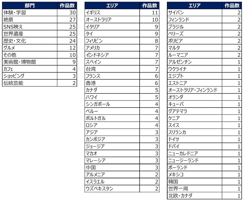 各国大使館・観光局や旅行会社などがオンラインツアー動画をエントリー