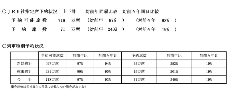 JR2021年のゴールデンウィーク指定席予約状況