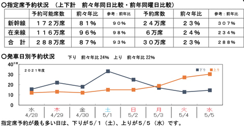 Jr 2021年gwの指定席予約状況を発表 対前年240 対前々年19 トラベル Watch