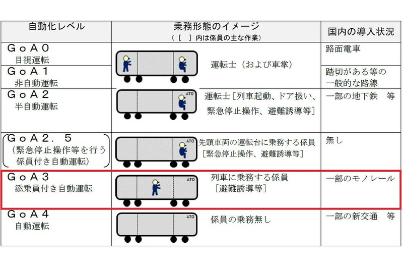 目標とする自動化レベル