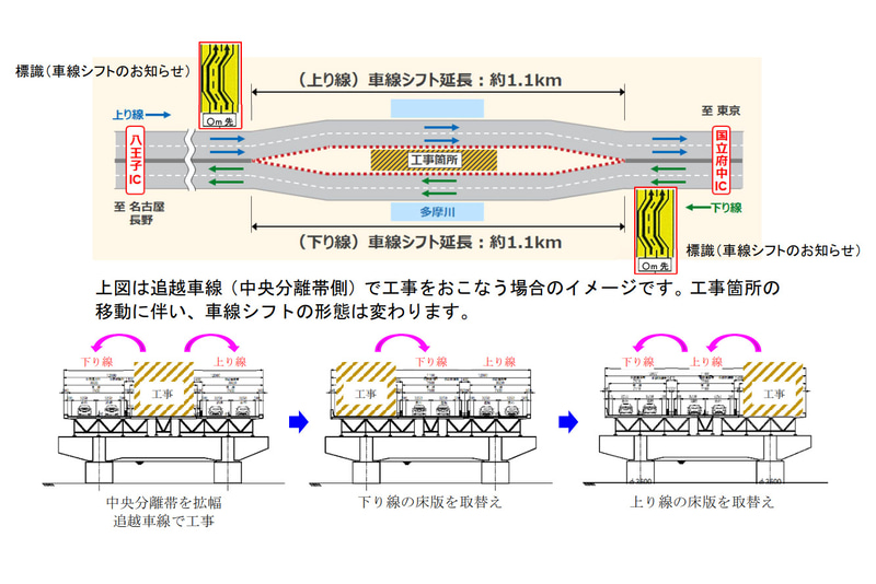 NEXCO中日本は中央道リニューアル工事のため、2021年5月下旬～2023年5月ごろの約2年間、中央道 国立府中IC～八王子IC間で車線シフトを実施する