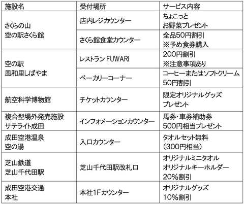 成田空港交通 空の駅風和里しばやま ひこうきの丘 のバス停新設 周遊バス そらまる線 も運行開始 トラベル Watch