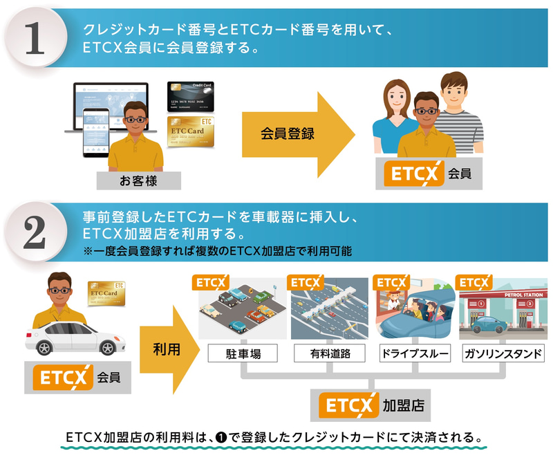 「ETCX」利用の流れ