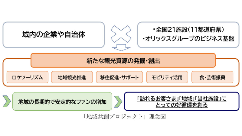 オリックスグループは地域と連携した観光振興の取り組み「地域共創プロジェクト」を開始