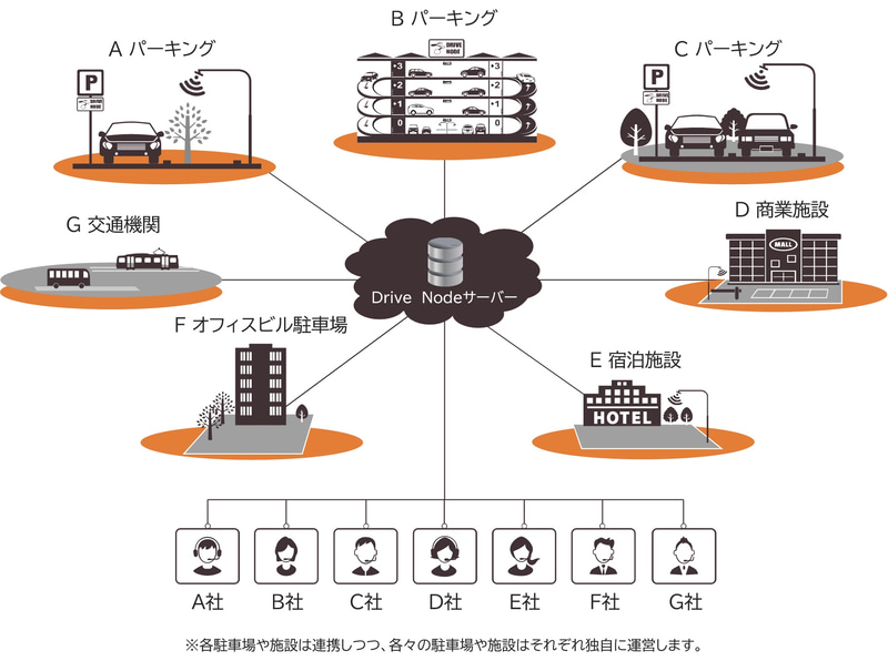 駐車場相互間を連携させたサービスを提供