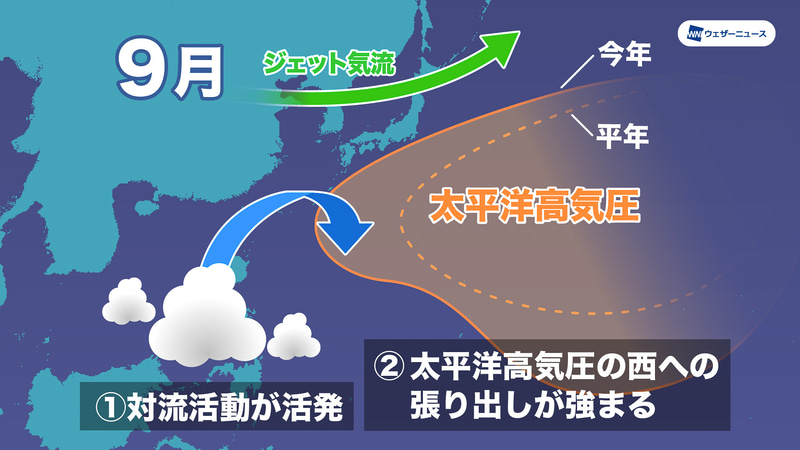 9月は太平洋高気圧が西に張り出すため、台風はそのフチを迂回するように時計回りの進路を取り、沖縄や本州に近づく