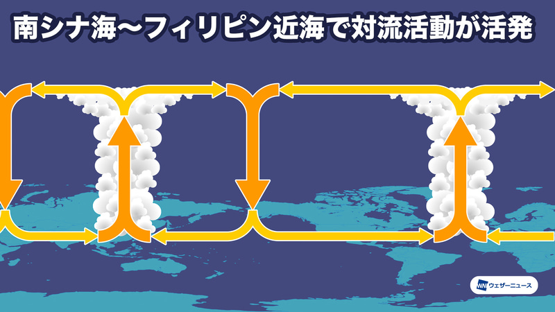 シーズン後半（9～11月）の大気循環模式図