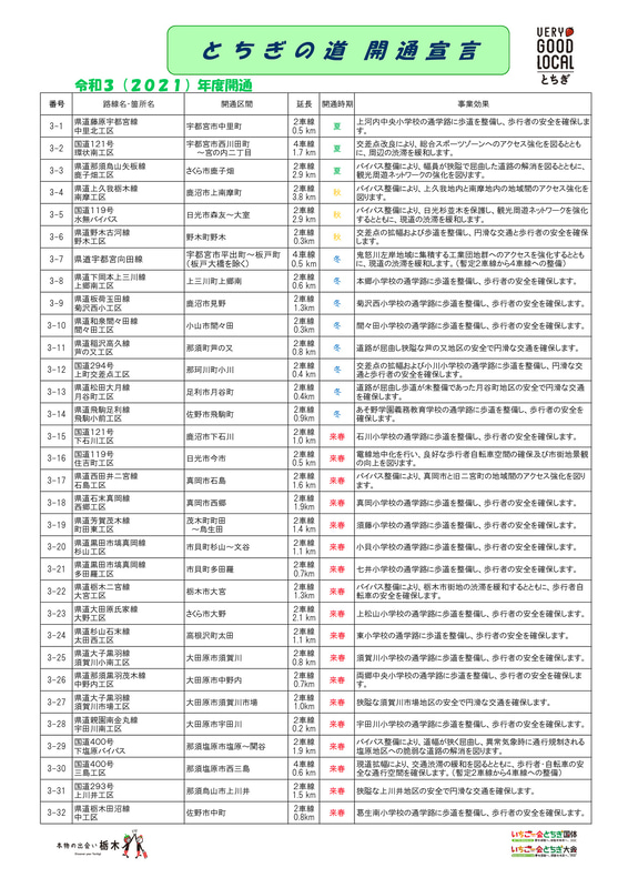 2021年度の道路開通予定