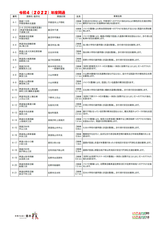 2022年度以降の道路開通予定