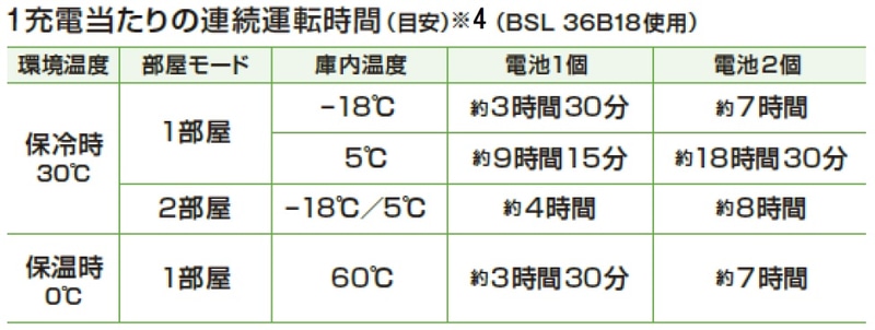 大容量電池で長時間使用が可能